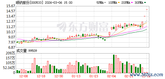 顺钠股份逾34万手封单涨停！超70亿元主力资金涌入这个板块
