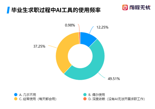 前程无忧发布《毕业生求职行为与就业心理调查》：AI已贯穿求职全链路