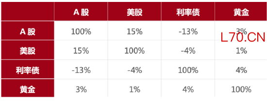 多元配置“失灵”？国泰盈享FOF帮您破解资产配置难题