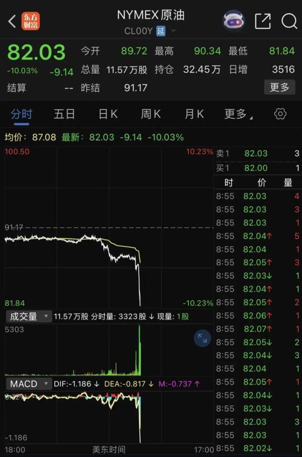 国际油价，直线跳水！伊朗宣布开放霍尔木兹海峡，特朗普：谢谢！