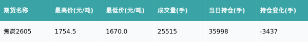 焦炭主力合约收跌4.49%