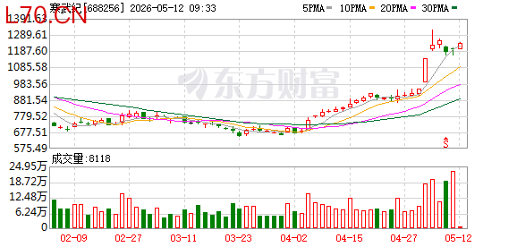 寒武纪市值4月已涨超千亿 业绩会未正面回应“百亿营收”预期