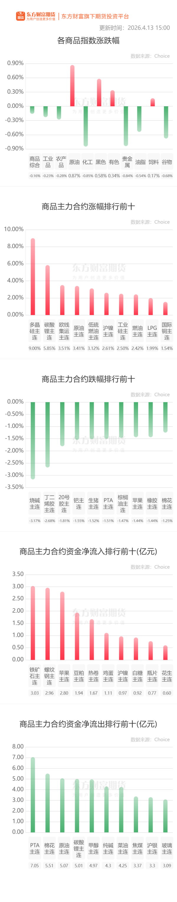 期市收评 | 商品期货跌多涨少  多晶硅封涨停