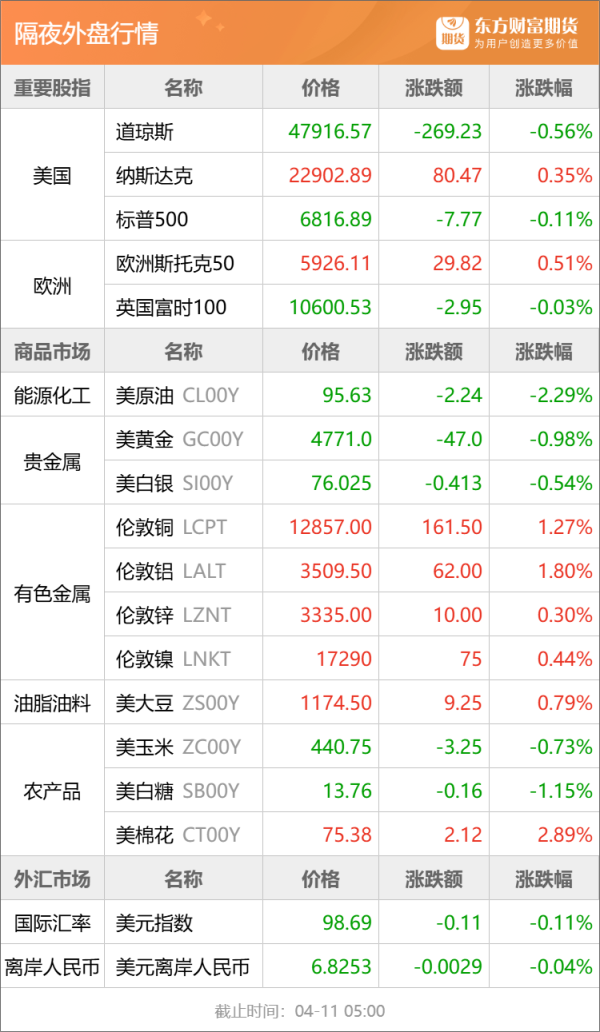 东方财富期货早餐 4月13日 周一