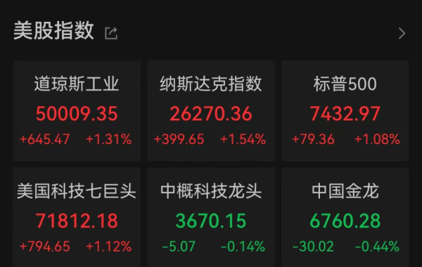美股收盘：三大指数集体大涨超1% 芯片股强势爆发 ARM大涨15% 超威半导体、英特尔均涨超7% 大型科技股多数上涨