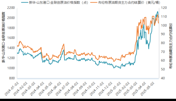 新华指数监测：5月21日山东港口原油价格指数较前一工作日下跌1.55%