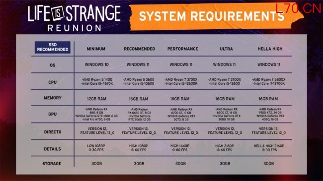 《奇异人生：重聚》PC配置需求公布 GTX1660就能游玩