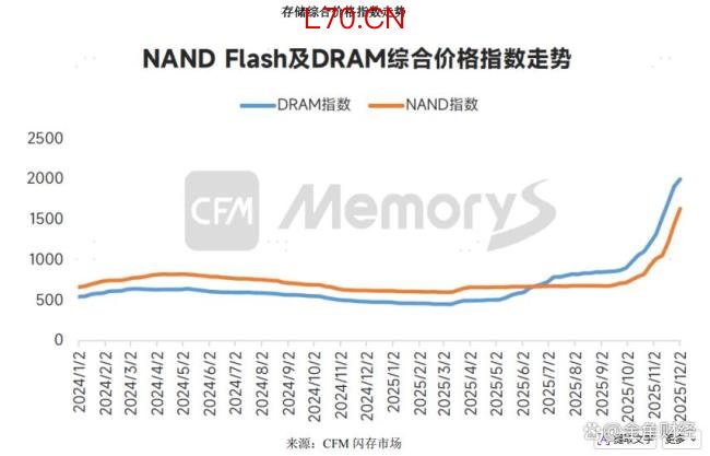 存储龙头江波龙股价8个月翻了近6倍 AI浪潮助推存储价格上涨