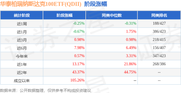 四季报点评：华泰柏瑞纳斯达克100ETF(QDII)基金季度涨幅1.01%