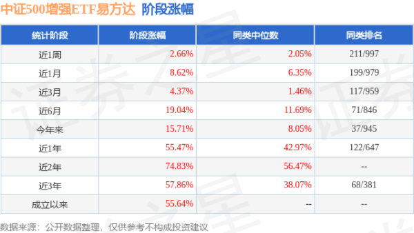 四季报点评：易方达中证500增强策略ETF基金季度涨幅-0.72%