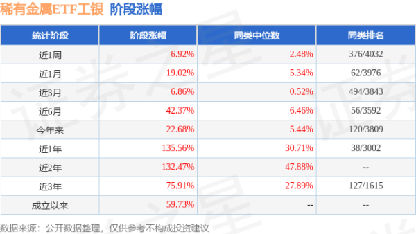 四季报点评：工银瑞信中证稀有金属主题ETF基金季度涨幅15.72%