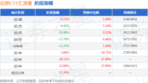 四季报点评：汇添富中证全指证券公司ETF基金季度涨幅-4.09%