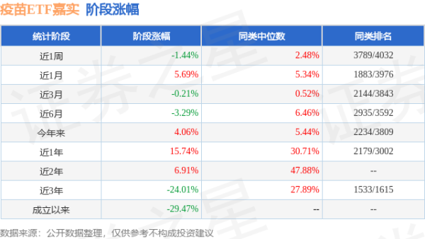 四季报点评：嘉实中证疫苗与生物技术ETF基金季度涨幅-9.70%