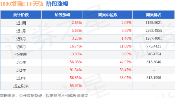 四季报点评：天弘中证1000增强ETF基金季度涨幅1.79%