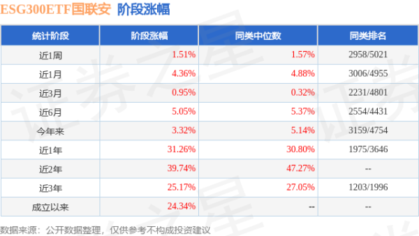四季报点评：国联安国证ESG300ETF基金季度涨幅0.48%
