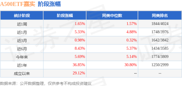 四季报点评：嘉实中证A500ETF基金季度涨幅0.78%
