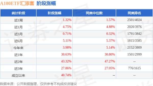 四季报点评：汇添富中证A100ETF基金季度涨幅0.07%