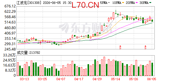 江波龙：副总经理朱宇拟减持不超59.84万股