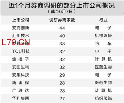 券商单月调研七百四十一家公司 科技板块拥挤度引发热议