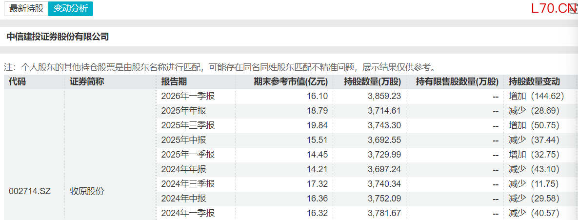 中信建投对牧原股份的持仓变化（资料来源：Wind）