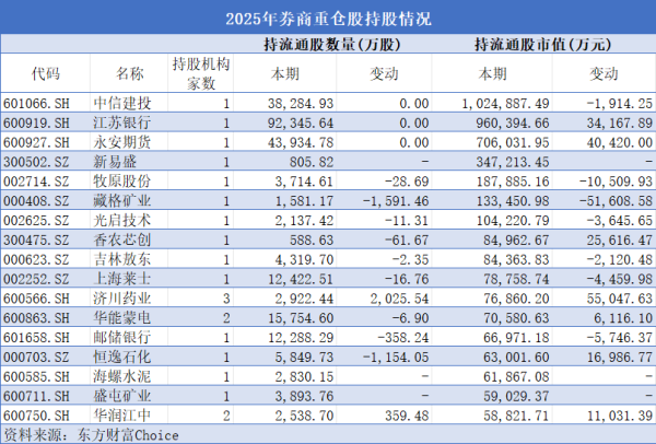 券商重仓路径曝光：去年单股最高持仓超百亿，一季度新进百余股