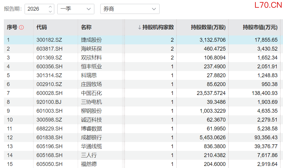 今年一季度券商新增持有的部分个股（资料来源：Wind）