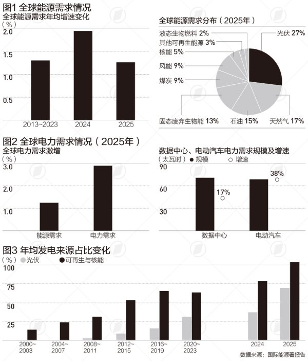 全球能源结构转型加速，IEA：去年光伏贡献约27%需求增量